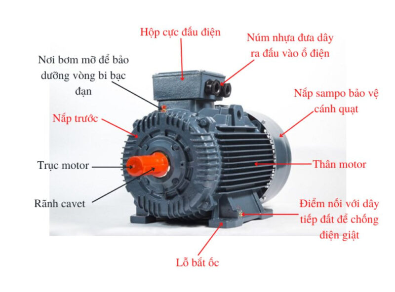 Cấu tạo motor gồm 2 phần chính là phần tĩnh và phần quay