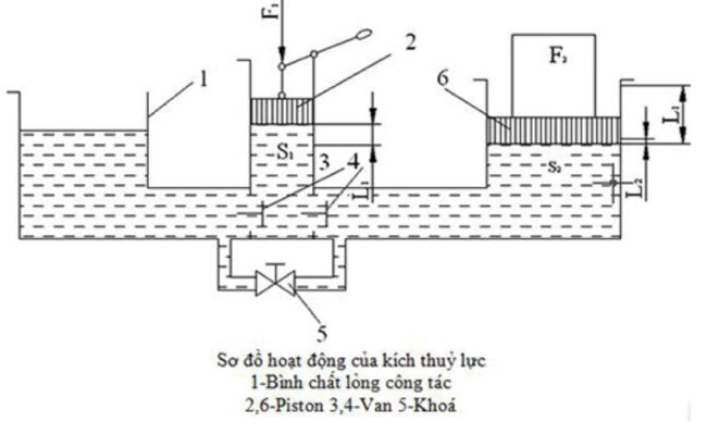 Nguyên lý hoạt động của con đội thủy lực