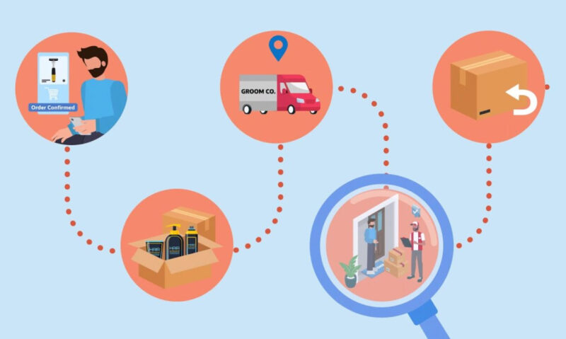 Quy trình logistic nhằm đứa hàng hóa đến đúng nơi, đúng thời điểm với chi phí tối ưu